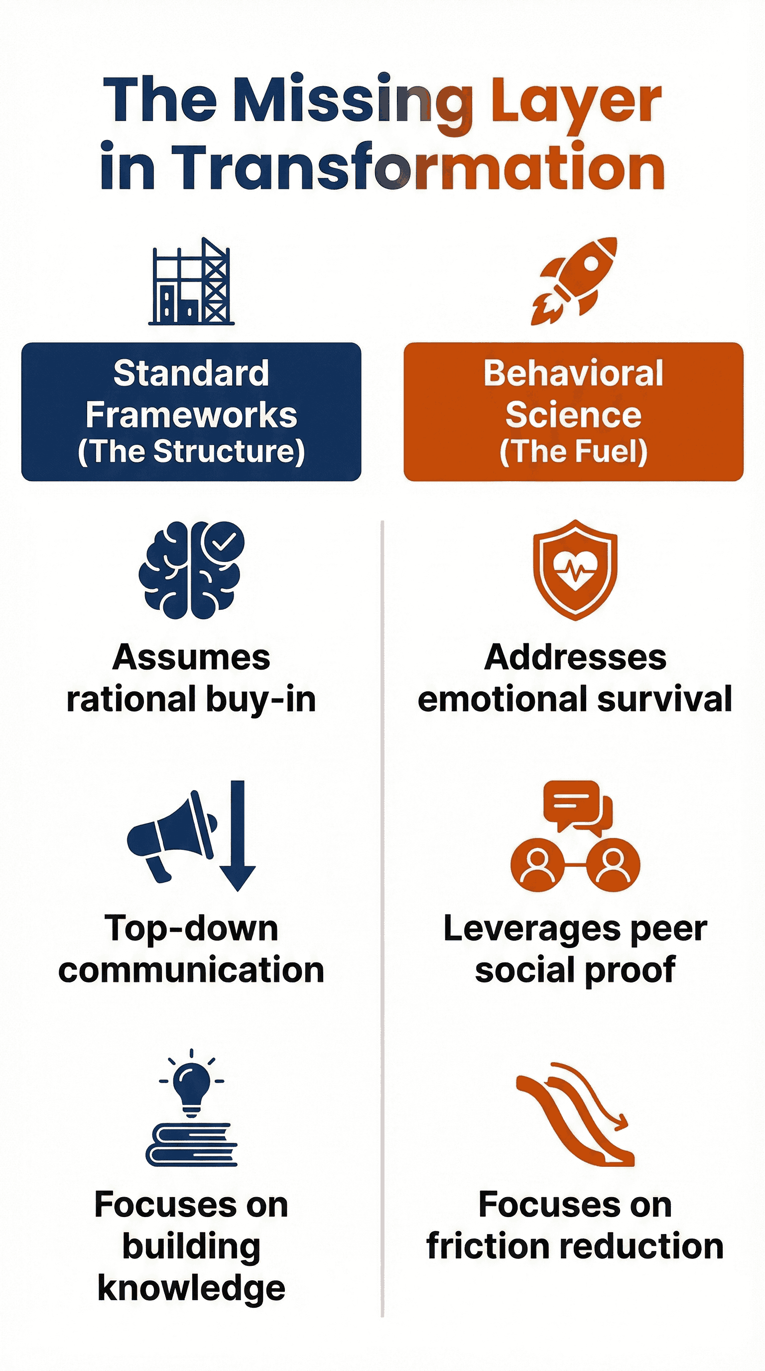 Behavioral Change Management